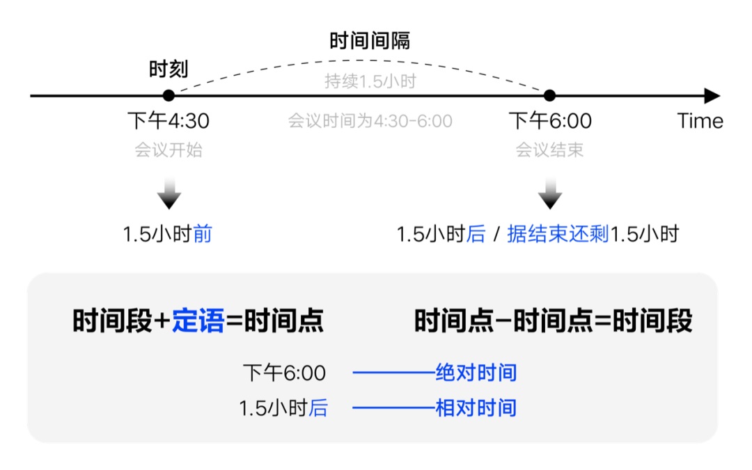 如何設(shè)計(jì)「時(shí)間顯示」更專業(yè)？